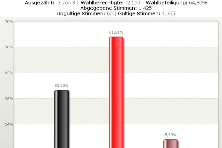 Wahlergebnis Ortsrat